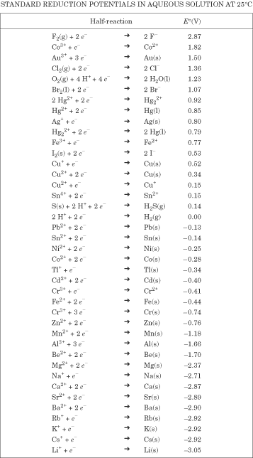 Oxidizing And Reducing Agents Chart