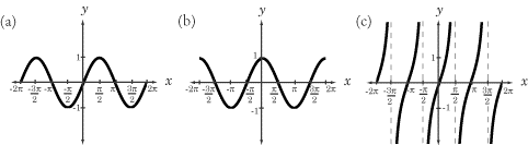 Cosine Tangent And Sine Chart