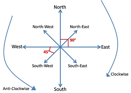 direction angle -62769588